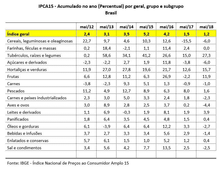 Senar Alimentos Com Maior Peso No Consumo Das Familias Ajudam A Derrubar Inflacao Confira o guia completo de todas as vitaminas necessárias para os humanos. senar sc